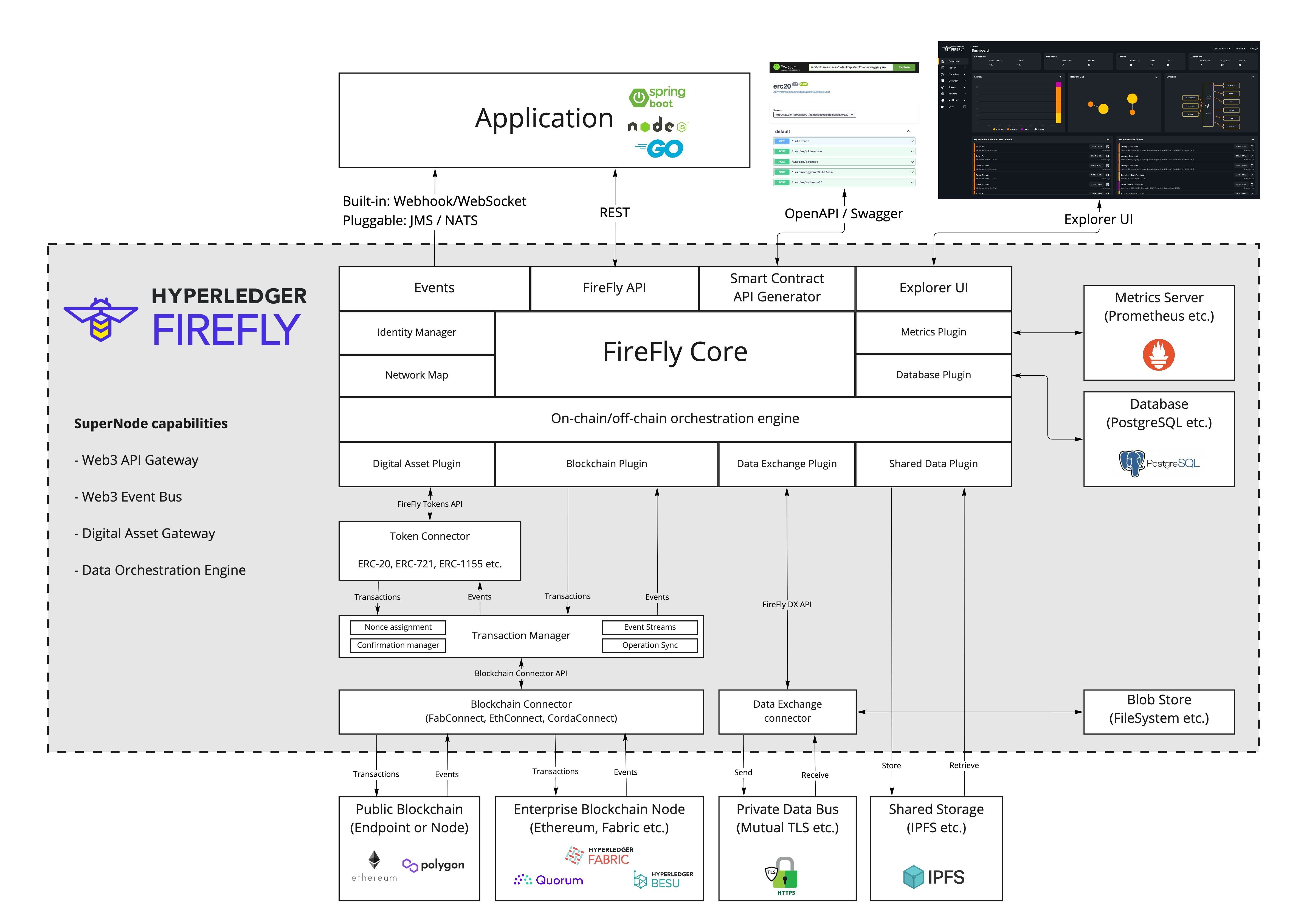 FireFly Architecture Overview