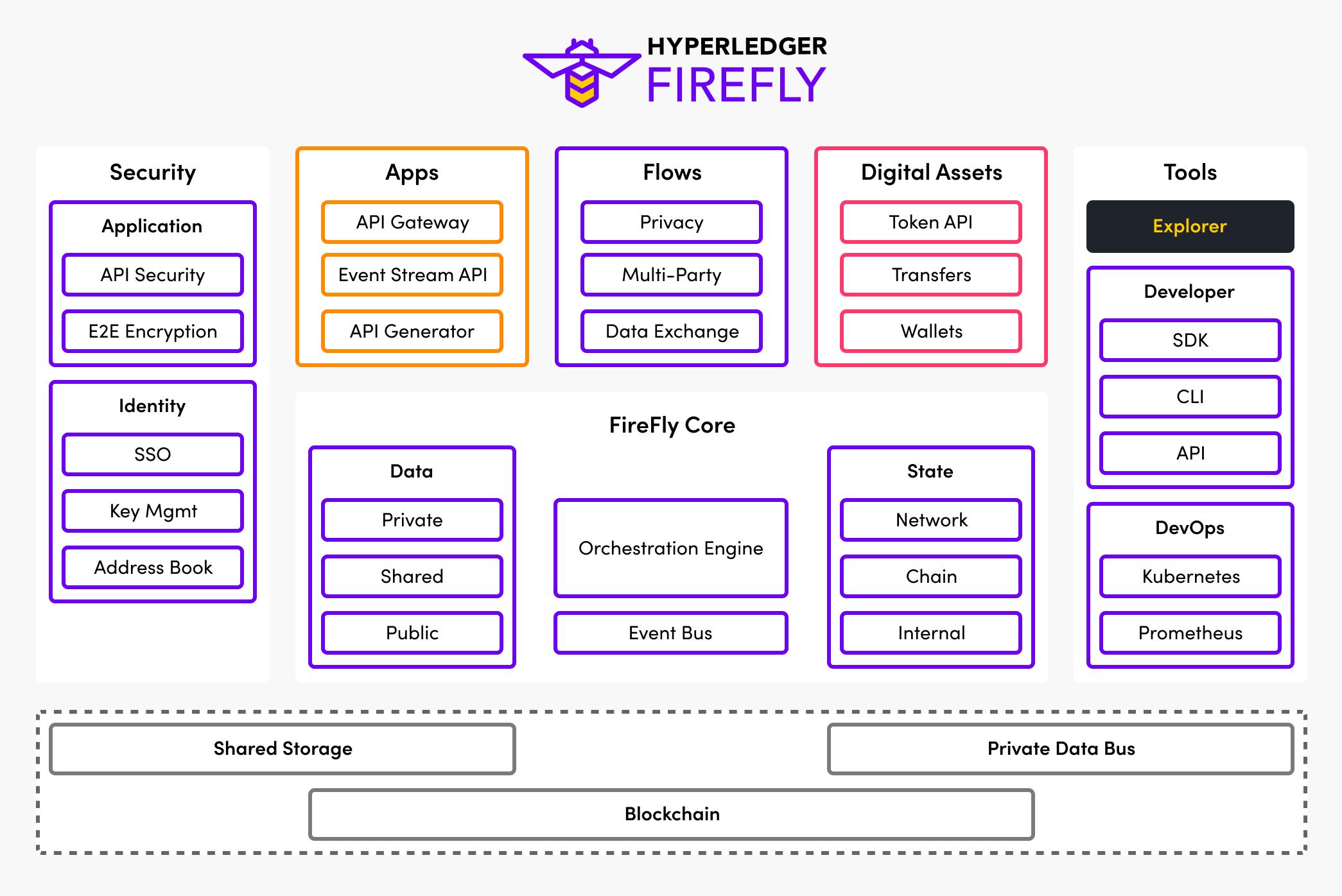 Hyperledger FireFly features