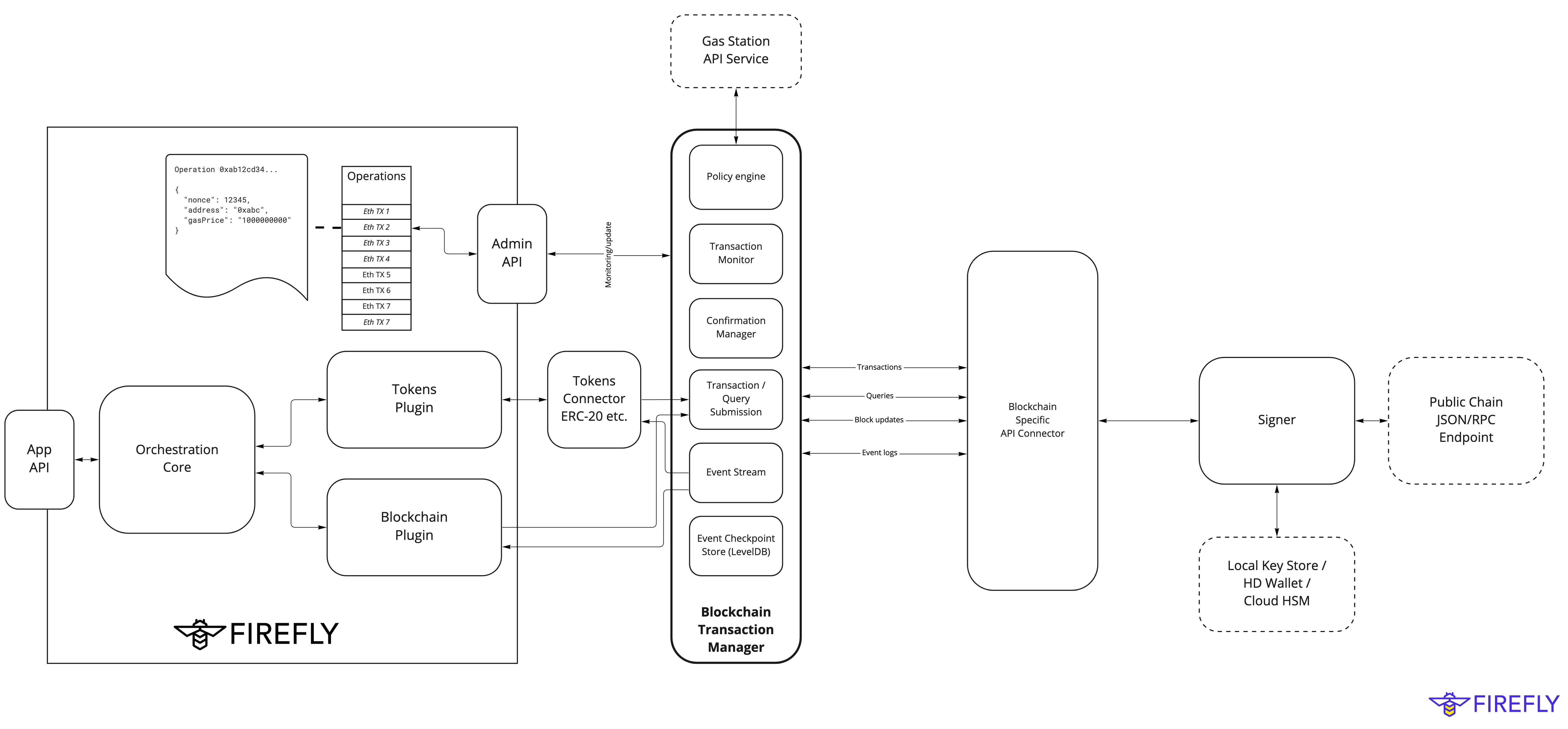 FireFly Public Transaction Architecture