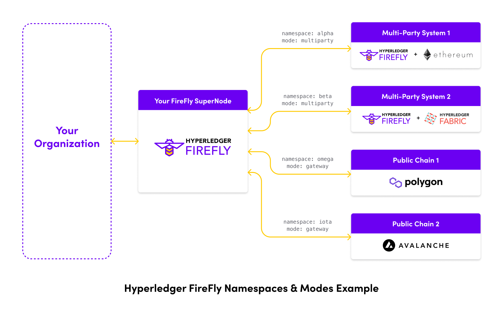 FireFly Namespaces Example