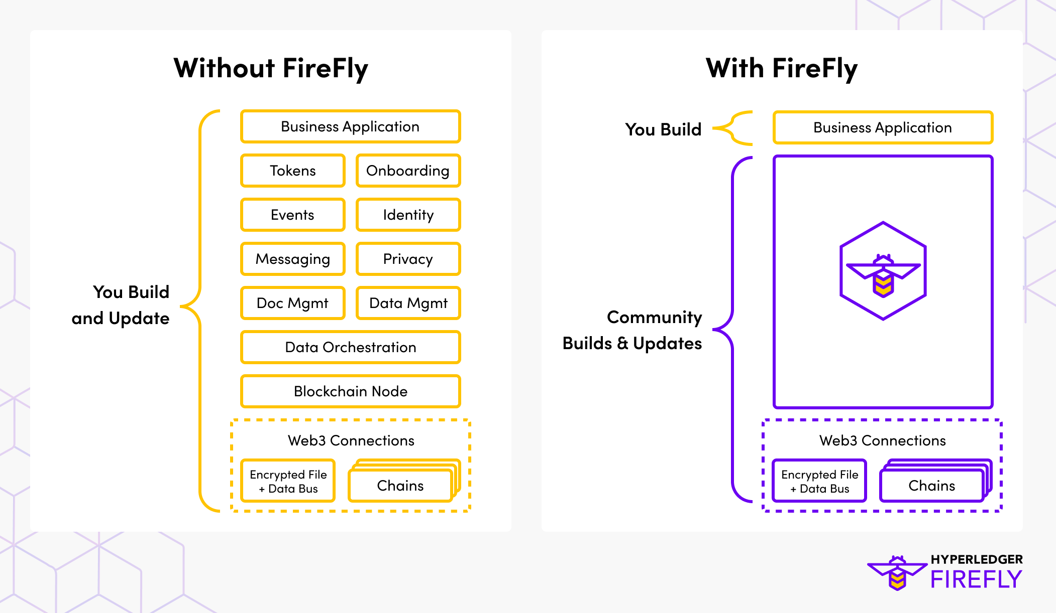Without FireFly / with FireFly